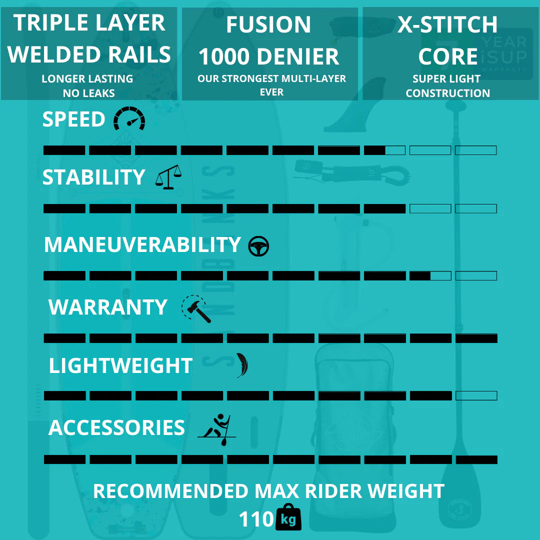Sandbanks Style Pro-X 10'6'' x 32'' x 4.75'' iSUP paddleboard package - Malibu