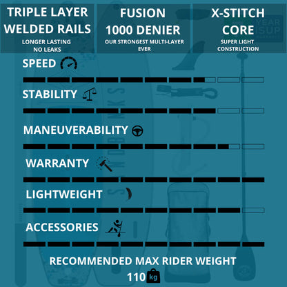 Sandbanks Style Pro-X 10'6'' x 32'' x 4.75'' iSUP Paddleboard package Blue